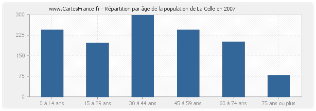 Répartition par âge de la population de La Celle en 2007